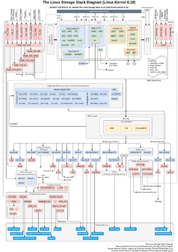 Linux Storage Stack Diagram